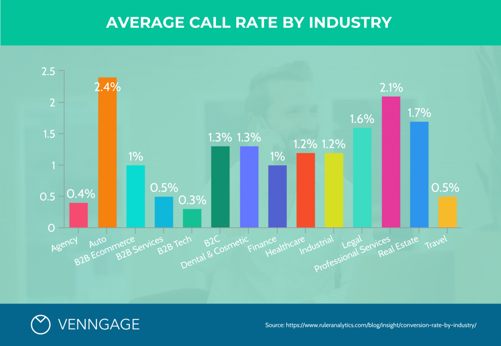 Average Call Rate By Industry Infographic