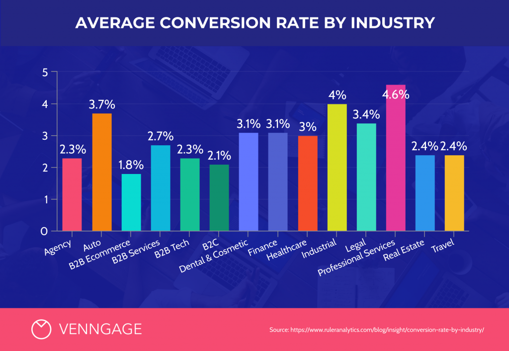 Average Conversion Rate by Industry Infographic