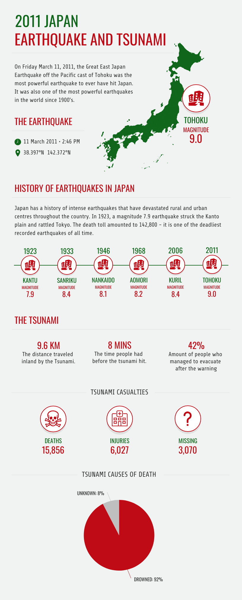 Create a Timeline Infographic