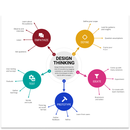 Design Thinking template Design Thinking template